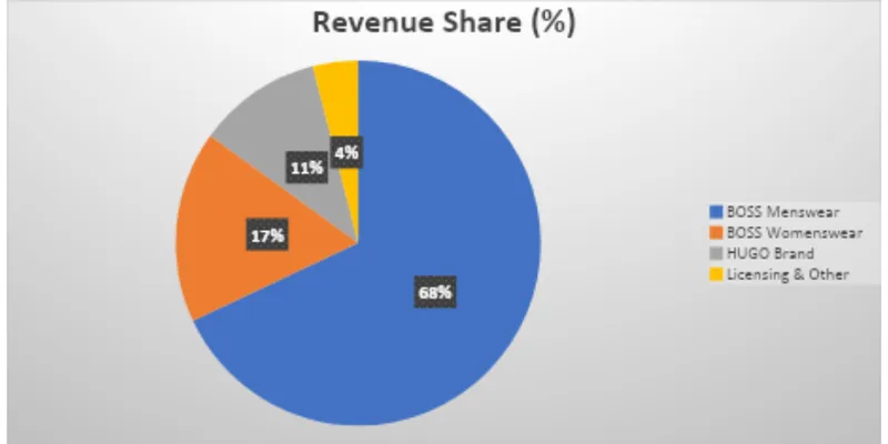 Revenue Segment Breakdown
